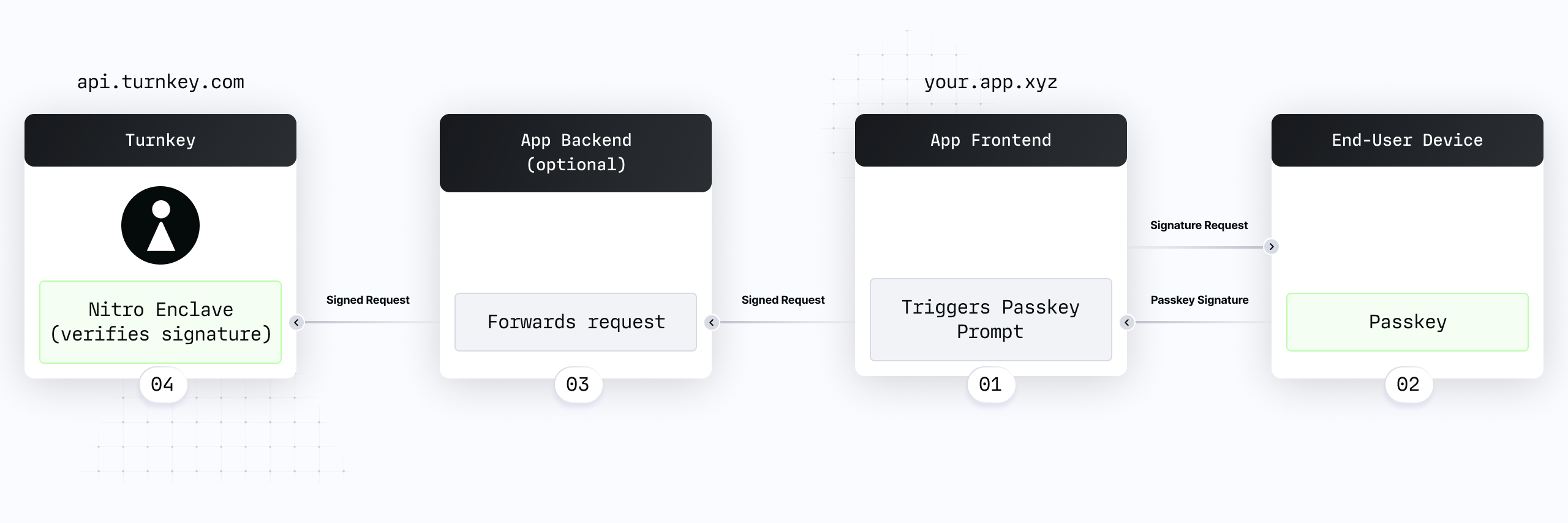 Passkey prompt on Turnkey